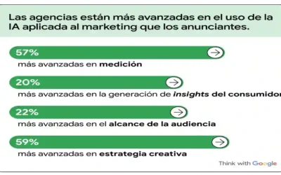 Agencias Publicitarias Lideran la Revolución de IA